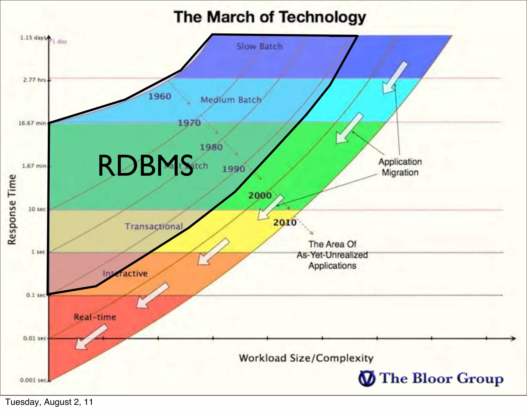 RDBMS




Tuesday, August 2, 11
 