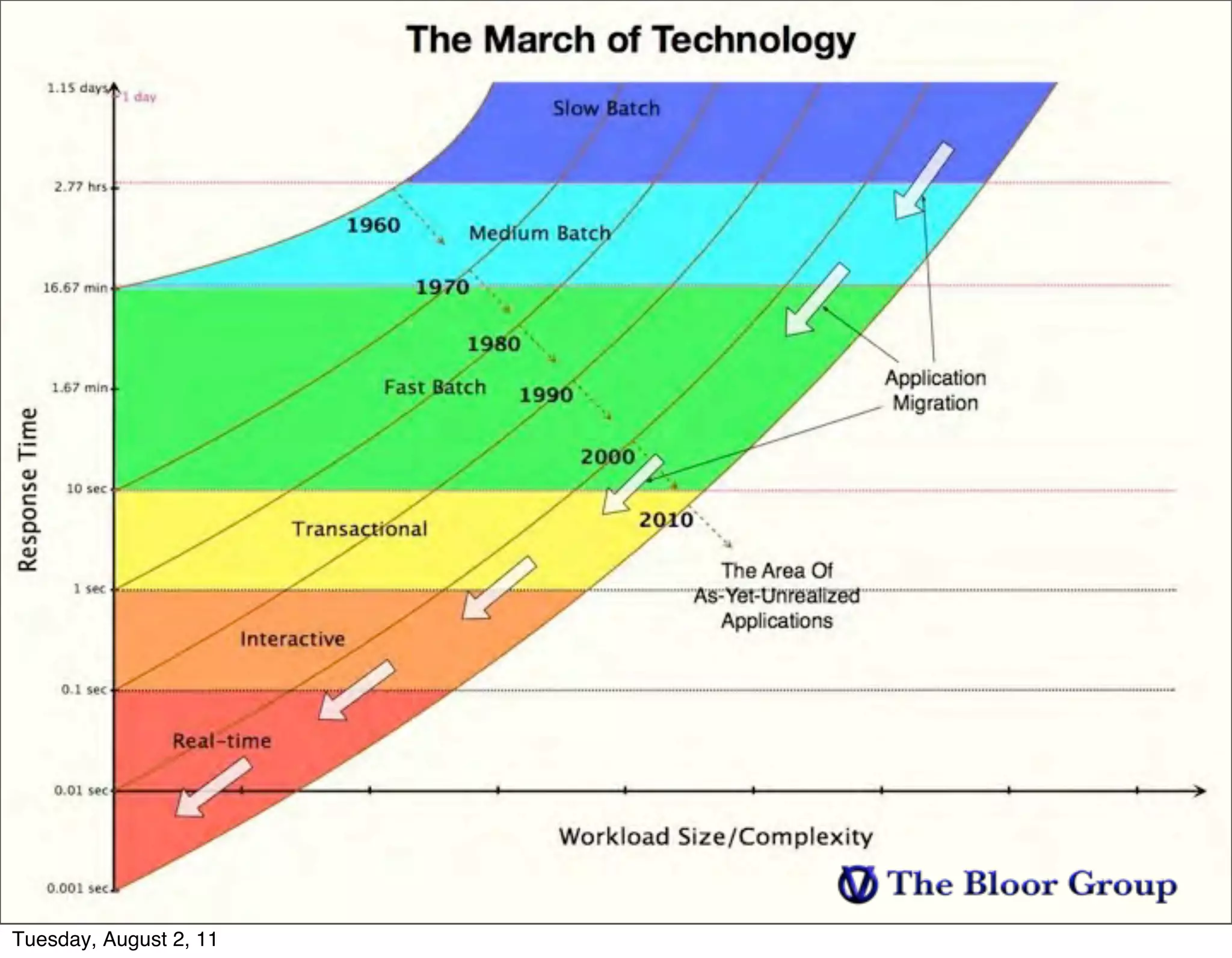Tuesday, August 2, 11
 