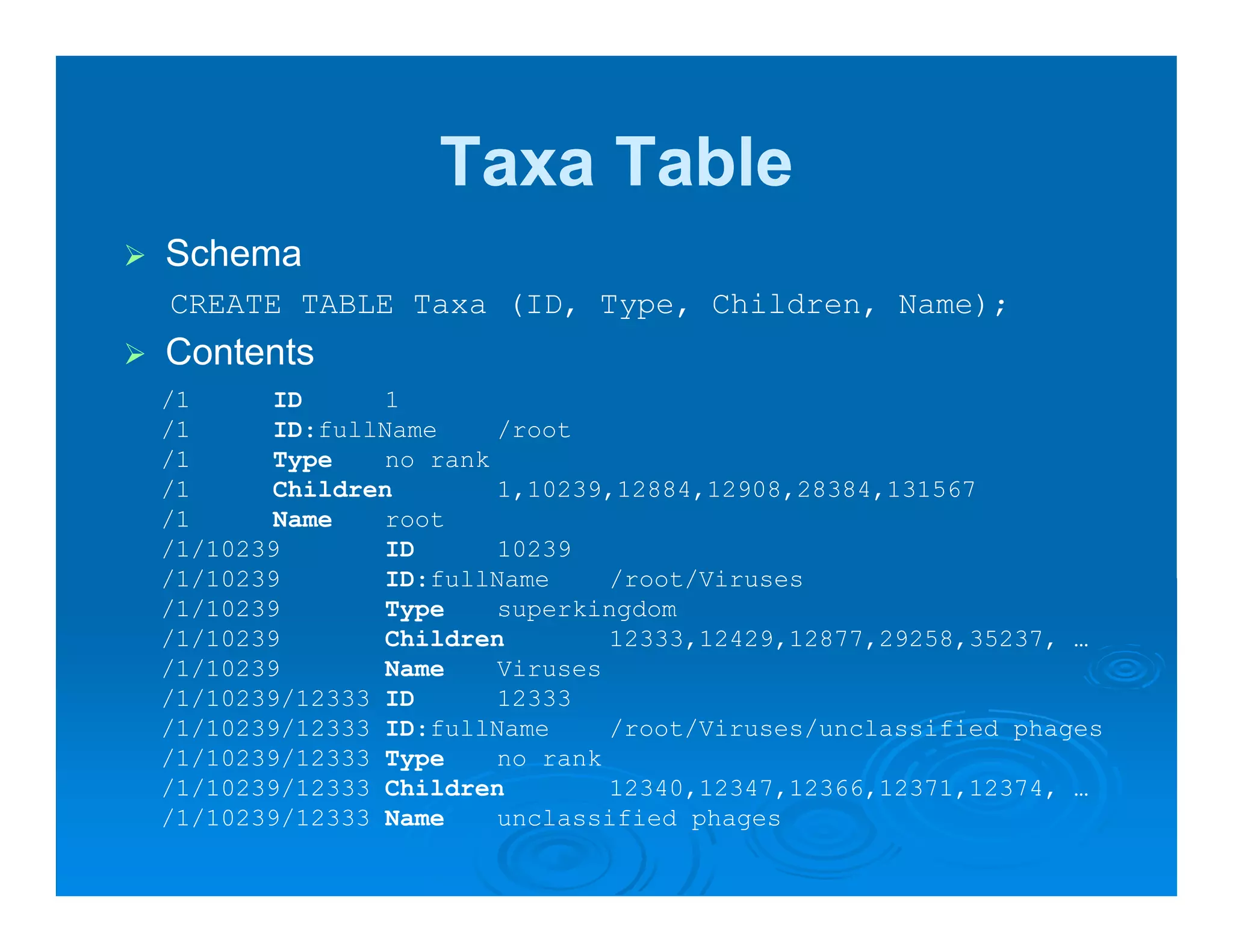 Taxa Table
Schema
CREATE TABLE T
             Taxa (ID T
                  (ID, Type, Child
                             Children, N
                                       Name);
                                           )
Contents
/1     ID      1
/1     ID:fullName     /root
/1     Type    no rank
/1     Children        1,10239,12884,12908,28384,131567
/1     Name    root
/1/10239       ID      10239
/1/10239       ID:fullName     /root/Viruses
/1/10239       Type    superkingdom
/1/10239       Children        12333,12429,12877,29258,35237, …
/1/10239       Name    Viruses
/1/10239/12333 ID      12333
/1/10239/12333 ID:fullName     /root/Viruses/unclassified phages
/1/10239/12333 Type    no rank
/1/10239/12333 Children        12340,12347,12366,12371,12374, …
/1/10239/12333 Name    unclassified phages
 
