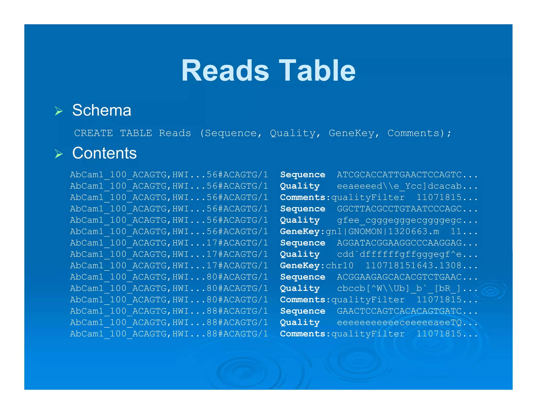 Reads Table
Schema
CREATE TABLE Reads (Sequence, Quality, GeneKey, Comments);

Contents
AbCam1_100_ACAGTG,HWI...56#ACAGTG/1   Sequence ATCGCACCATTGAACTCCAGTC...
AbCam1_100_ACAGTG,HWI...56#ACAGTG/1   Quality    eeaeeeede_Ycc]dcacab...
AbCam1_100_ACAGTG,HWI...56#ACAGTG/1   Comments:qualityFilter 11071815...
AbCam1_100_ACAGTG,HWI...56#ACAGTG/1   Sequence GGCTTACGCCTGTAATCCCAGC...
AbCam1_100_ACAGTG,HWI...56#ACAGTG/1   Quality    gfee_cgggegggecggggegc...
AbCam1_100_ACAGTG,HWI...56#ACAGTG/1
AbCam1 100 ACAGTG,HWI...56#ACAGTG/1   GeneKey:gnl|GNOMON|1320663.m 11...
AbCam1_100_ACAGTG,HWI...17#ACAGTG/1   Sequence AGGATACGGAAGGCCCAAGGAG...
AbCam1_100_ACAGTG,HWI...17#ACAGTG/1   Quality    cdd`dffffffgffgggegf^e...
AbCam1_100_ACAGTG,HWI...17#ACAGTG/1   GeneKey:chr10 110718151643.1308...
AbCam1_100_ACAGTG,HWI...80#ACAGTG/1   Sequence ACGGAAGAGCACACGTCTGAAC...
AbCam1_100_ACAGTG,HWI...80#ACAGTG/1
 b   1 100              80#      /1   Quality
                                      Q li       cbccb[^WUb]_b`_[bR_]...
                                                  b b[^  b] b` [b ]
AbCam1_100_ACAGTG,HWI...80#ACAGTG/1   Comments:qualityFilter 11071815...
AbCam1_100_ACAGTG,HWI...88#ACAGTG/1   Sequence GAACTCCAGTCACACAGTGATC...
AbCam1_100_ACAGTG,HWI...88#ACAGTG/1   Quality    eeeeeeeeeeeceeeeeaeeTQ...
AbCam1_100_ACAGTG,HWI...88#ACAGTG/1
                 ,                    Comments:qualityFilter 11071815...
                                               q      y
 