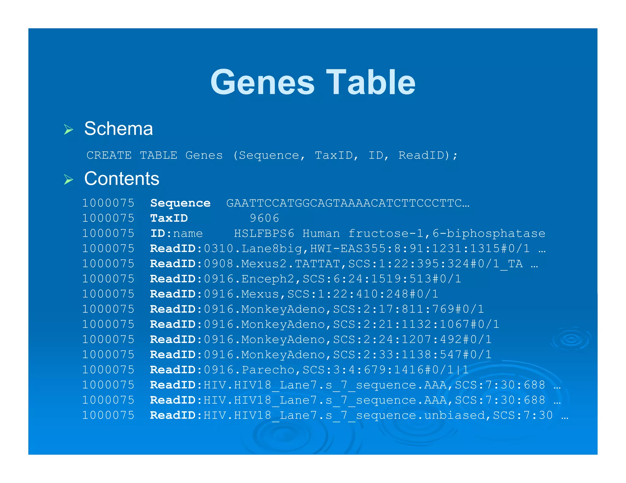 Genes Table
Schema
CREATE TABLE Genes (Sequence, TaxID, ID, ReadID);

Contents
1000075   Sequence GAATTCCATGGCAGTAAAACATCTTCCCTTC…
1000075   TaxID        9606
1000075   ID:name    HSLFBPS6 Human fructose-1,6-biphosphatase
1000075   ReadID:0310.Lane8big,HWI-EAS355:8:91:1231:1315#0/1 …
1000075   ReadID:0908.Mexus2.TATTAT,SCS:1:22:395:324#0/1_TA …
1000075   ReadID:0916.Enceph2,SCS:6:24:1519:513#0/1
1000075   ReadID:0916.Mexus,SCS:1:22:410:248#0/1
1000075   ReadID:0916.MonkeyAdeno,SCS:2:17:811:769#0/1
1000075   ReadID:0916.MonkeyAdeno,SCS:2:21:1132:1067#0/1
1000075   ReadID:0916.MonkeyAdeno,SCS:2:24:1207:492#0/1
1000075   ReadID:0916.MonkeyAdeno,SCS:2:33:1138:547#0/1
1000075   ReadID:0916.Parecho,SCS:3:4:679:1416#0/1|1
1000075   ReadID:HIV.HIV18_Lane7.s_7_sequence.AAA,SCS:7:30:688 …
1000075   ReadID:HIV.HIV18_Lane7.s_7_sequence.AAA,SCS:7:30:688 …
1000075   ReadID:HIV.HIV18_Lane7.s_7_sequence.unbiased,SCS:7:30 …
 