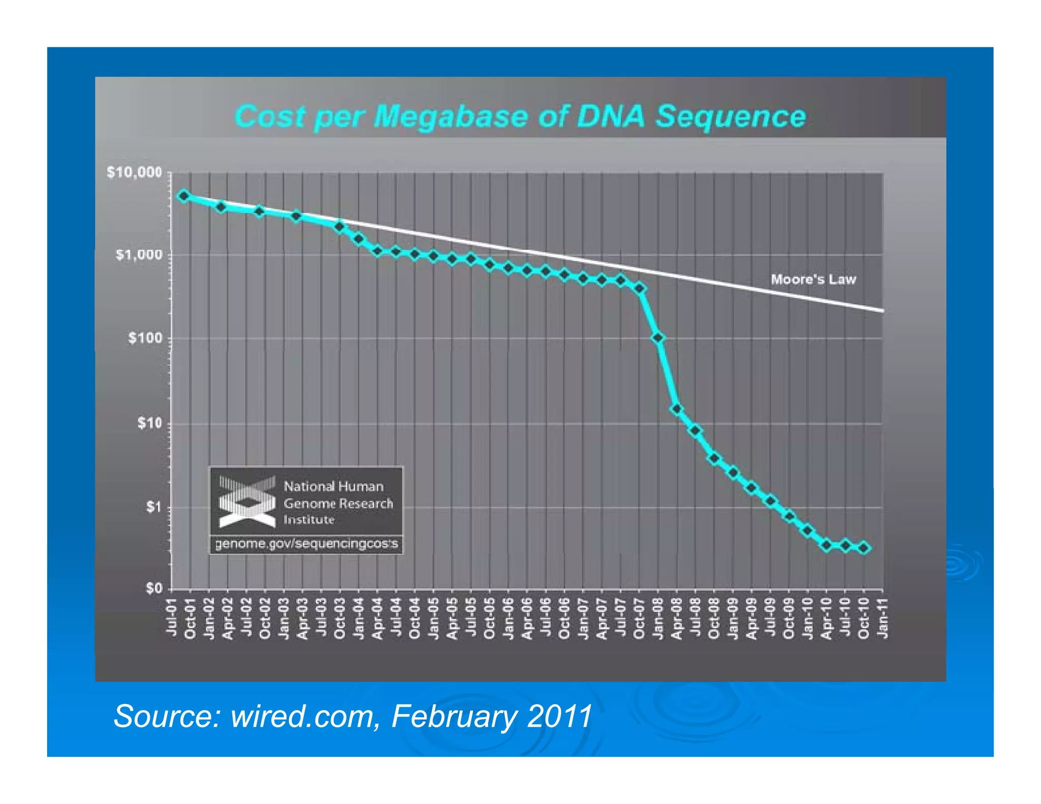 Source: wired.com, February 2011
 