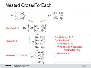 Nested Cross/ForEach
           ì(i0, a)ü                                              ì(i0, 0)ü
    A=     í       ý                                         B=   í       ý
           î(i0, b)þ                                              î(i0,1) þ

                                        ì ì aü ì 0 ü ü
                                        ï ï            ï
CoGroup A, B                 C=         í(i0, í ý, í ý)ý
                                        ï ïbþ î1 þ ï
                                        î î            þ
                                           ì     ì(a, 0)üü          C = CoGroup A, B;
                                           ï     ï      ïï
Cross A, B                                 ï     ï(a,1) ïï          D = ForEach C {
                                           í(i0, í      ýý
                                           ï     ï(b, 0)ïï            X = Cross A, B;
                                           ï
                                           î     ï(b,1) ïï
                                                 î      þþ            Y = ForEach X generate
                                                                            CONCAT(f1, f2);
                 ì     ì(a0)üü
                 ï     ï     ïï                                       Generate Y;
ForEach … CONCAT ï     ï(a1) ïï
                 í(i0, í     ýý                                     }
                 ï     ï(b0)ïï
                 ï
                 î     ï(b1) ïï
                       î     þþ
         Architecting the Future of Big Data
                                                                                               Page 32
         © Hortonworks Inc. 2011
 