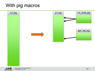With pig macros
  p1.pig                                   p1.pig   rm_bots.pig




                                                    get_top.pig




     Architecting the Future of Big Data
                                                           Page 7
     © Hortonworks Inc. 2011
 