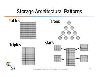 Storage Architectural Patterns
              g
Tables                             Trees




    Triples
    Ti l                    Stars



M

     D                                                     18
                Copyright 2010 Dan McCreary & Associates
 