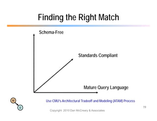 Finding the Right Match
        Schema-Free



                                 Standards Compliant




                                     Mature Query Language

M          Use CMU's Architectural Tradeoff and Modeling (ATAM) Process
    D                                                                     19
             Copyright 2010 Dan McCreary & Associates
 