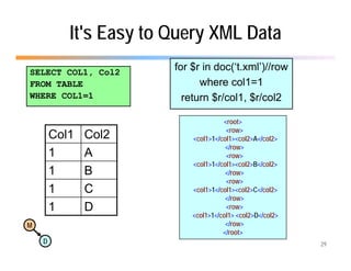 It's Easy to Query XML Data
SELECT COL1, Col2
                        for $r in doc(‘t.xml’)//row
FROM TABLE                    where col1=1
                                     col1 1
WHERE COL1=1              return $r/col1, $r/col2

                                      <root>
                                       <row>
        Col1   Col2         <col1>1</col1><col2>A</col2>
                                       </row>
        1      A                       <row>
                            <col1>1</col1><col2>B</col2>
        1      B                       </row>
                                       <row>
        1      C            <col1>1</col1><col2>C</col2>
                                       </row>
        1      D                       <row>
                            <col1>1</col1> <col2>D</col2>
M                                      </row>
                                      </root>
    D                                                       29
 