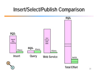 Insert/Select/Publish Comparison
                                                          SQL




    SQL
                                         Java
     logical                            Tomcat
      data                               AXIS
    modeling                             JDBC


                        SQL   XQuery
               XQuery                            XQuery


          Insert         Query         Web Service              NoSQL


M

      D                                                   Total Effort   31
 