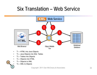 Six Translation – Web Service
                                                     Web Service

                                                T5        T6
                                      T1                         T2


                                      T3                         T4
                                                                         Relational
            Web Browser                          Object Middle
                                                                         Database
                                                     Tier
        •   T1 – HTML into Java Objects
        •   T2 – Java Objects into SQL Tables
        •   T3 – Tables into Objects
        •   T4 – Objects into HTML
        •   T5 – Objects to XML
M
        •   T6 – XML to Objects
    D                         Copyright 2011 Dan McCreary & Associates                33
 