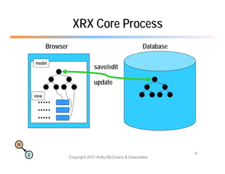 XRX Core Process
               Browser                                          Database

        model
                                      save/edit

                                      update
        view




M
                                                                           35
    D                    Copyright 2011 Kelly-McCreary & Associates
 