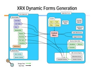 XRX Dynamic Forms Generation
                                                             Application Server
                   Client Application

    XForms Model
                                        Session
         Form Data                                                                          Form Data
                                        User      Team         Document                     Collection
                                                                Status
          Code Tables
                                        Role      Group
         Views                                                                              DataElement
                                                                                              Registry
         Binding Rules
                                                                                    Code Table Services
                   Required               Context
                                           filters
                   Read-only                                                         Suggest Services

                   Data Types
                                                                              Business Rules Editor
                   Calculations
                                                                            Calculations      Inference
        Submissions
                                                                            Constraints

    XForms View
    XF     Vi
                                                                                  XML Schema Registry
         Static Controls
                                                                                   Subschema Service
         Dynamic Controls
                                                     Constraint Schemas             Semantic Schemas
M
                  Design Time
    D              Run Time
 
