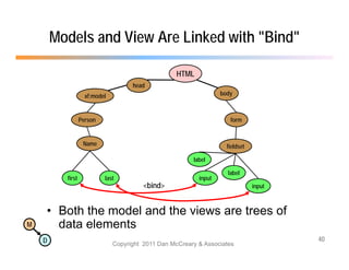 Models and View Are Linked with "Bind"

                                                    HTML
                                     head
                                     h d
                    xf:model                                       body



                  Person
                  P                                                   form
                                                                      f


                   Name                                              fieldset

                                                         label

                                                                     label
          first            last                            input
                                         <bind>                                 input



    • Both the model and the views are trees of
M     data l
      d t elements
                 t
    D                                                                                   40
                               Copyright 2011 Dan McCreary & Associates
 