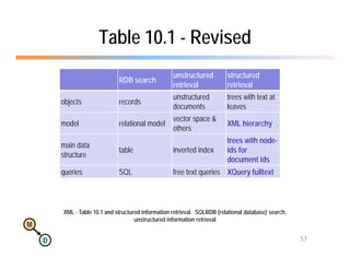 Table 10.1 - Revised
                                                    unstructured          structured
                              RDB search
                                                    retrieval             retrieval
                                                    unstructured          trees with text at
        objects               records
                                                    documents             leaves
                                                    vector space &
        model                 relational model                            XML hierarchy
                                                    others
                                                                          trees with node-
        main data
                              table                 inverted index        ids for
        structure
         t t
                                                                          document ids
        queries               SQL                   free text queries XQuery fulltext



        XML - Table 10.1 and structured information retrieval. SQLRDB (relational database) search,
                                     unstructured information retrieval
M

    D                                                                                                 57
 