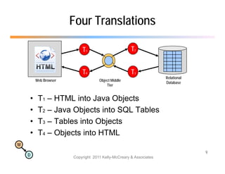 Four Translations

                          T1                        T2


                          T4                        T3
                                                                   Relational
        Web Browser                Object Middle
                                                                   Database
                                       Tier


    •    T1 – HTML into Java Objects
    •    T2 – Java Objects into SQL Tables
    •    T3 – Tables into Objects
    •    T4 – Objects into HTML
M
                                                                                9
    D                 Copyright 2011 Kelly-McCreary & Associates
 
