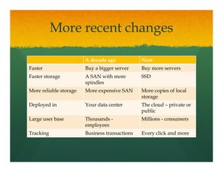 More recent changes

                        A decade ago            Now
Faster                  Buy a bigger server     Buy more servers
Faster t
F t storage             A SAN with more
                                 ith            SSD
                        spindles
More reliable storage   More expensive SAN      More copies of local
                                                storage
Deployed in             Your data center        The cloud – private or
                                                public
Large user base         Thousands -             Millions - consumers
                        employees
Tracking                Business transactions   Every click and more
 