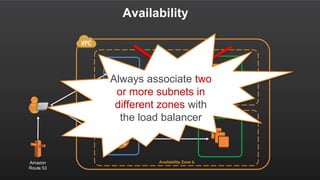 Availability
Availability Zone a
Availability Zone bAmazon
Route 53
Always associate two
or more subnets in
different zones with
the load balancer
 