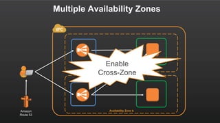 Multiple Availability Zones
Availability Zone a
Availability Zone bAmazon
Route 53
Enable
Cross-Zone
 
