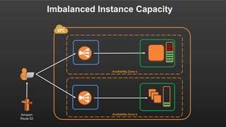 Imbalanced Instance Capacity
Availability Zone a
Availability Zone bAmazon
Route 53
 
