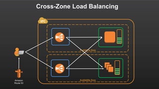 Cross-Zone Load Balancing
Availability Zone
Availability ZoneAmazon
Route 53
 