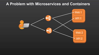 A Problem with Microservices and Containers
Web 1
API 1
Web 2
API 2
 
