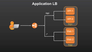 TG2
Application LB
API 1
API 2
Web 1
Web 2
TG1
/api
/*
 