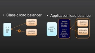 ELB
Port
80
i-6fd692d
Port 80
i-6fd692d
Port 8000
Appln
(Layer 7)
ELB
Listener:
lst -1234
Port 80
Default
Action:
forward to
target group
myTG
i-6fd692d
Port 80
i-6fd692d
Port 8000
TargetGroup:
ecswebservertext
• Classic load balancer • Application load balancer
 