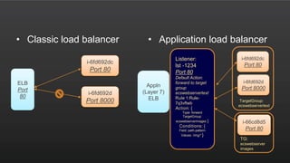 • Classic load balancer • Application load balancer
ELB
Port
80
i-6fd692dc
Port 80
i-6fd692d
Port 8000
Appln
(Layer 7)
ELB
Listener:
lst -1234
Port 80
Default Action:
forward to target
group
ecswebservertext
Rule 1:Rule-
7q3vftwb
Action: {
Type: forward
TargetGroup:
ecswebserverimages }
Conditions: {
Field: path-pattern
Values: /img/* }
i-6fd692dc
Port 80
i-6fd692d
Port 8000
i-66cd8d5
Port 80
TargetGroup:
ecswebservertext
TG:
ecswebserver
images
 