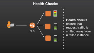 Health Checks
ELB
Health checks
ensure that
request traffic is
shifted away from
a failed instance.
 