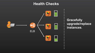 Health Checks
ELB
Gracefully
upgrade/replace
instances.
 