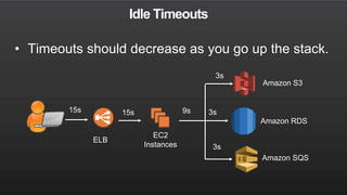 Idle Timeouts
15s
3s
3s
ELB
15s
EC2
Instances
Amazon S3
Amazon RDS
Amazon SQS
3s
9s
• Timeouts should decrease as you go up the stack.
 