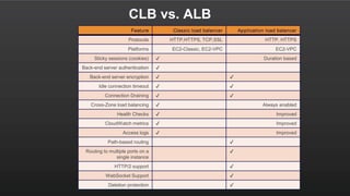 CLB vs. ALB
Feature Classic load balancer Application load balancer
Protocols HTTP,HTTPS, TCP,SSL HTTP, HTTPS
Platforms EC2-Classic, EC2-VPC EC2-VPC
Sticky sessions (cookies) ✔ Duration based
Back-end server authentication ✔
Back-end server encryption ✔ ✔
Idle connection timeout ✔ ✔
Connection Draining ✔ ✔
Cross-Zone load balancing ✔ Always enabled
Health Checks ✔ Improved
CloudWatch metrics ✔ Improved
Access logs ✔ Improved
Path-based routing ✔
Routing to multiple ports on a
single instance
✔
HTTP/2 support ✔
WebSocket Support ✔
Deletion protection ✔
 