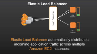 Elastic Load Balancer
EC2
instance
EC2
instance
Elastic Load
Balancer
Elastic Load Balancer automatically distributes
incoming application traffic across multiple
Amazon EC2 instances.
LoadBalancer
 