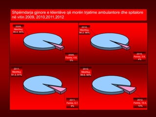 Thuani jo ! 23
2009,
Meshkuj,
95.4, 95%
2009,
Femra, 4.6,
5%
Shpërndarja gjinore e klientëve që morën trjatime ambulantore dhe spitalore
në vitin 2009, 2010,2011,2012
2010,
Meshkuj,
96.2, 96%
2010,
Femra, 3.8,
4%
2011,
Femra, 8.7,
9%
2011,
Meshkuj,
91.3, 91%
2012,
Meshkuj,
89.6, 90%
2012,
Femra, 10.4,
10%
 