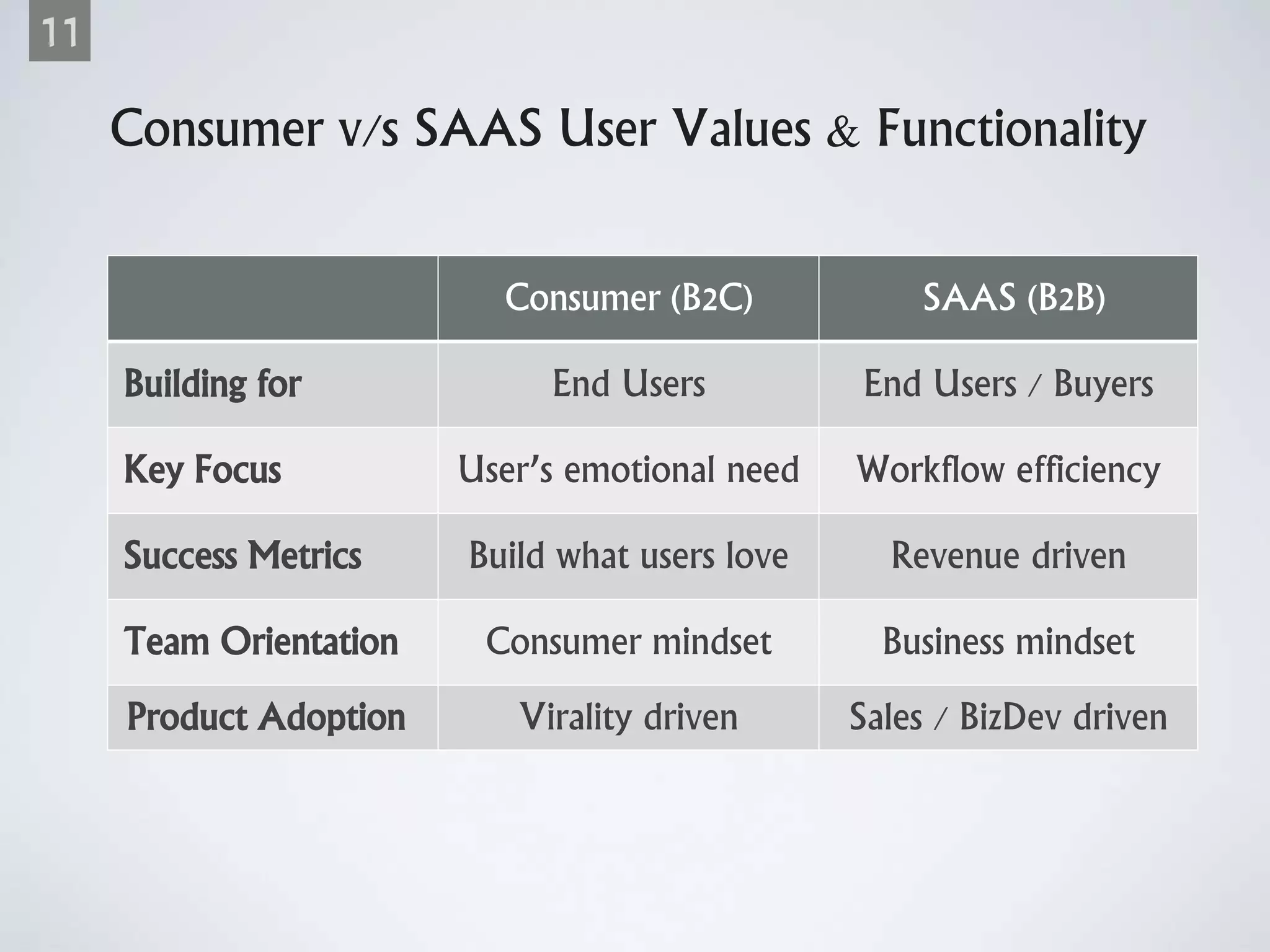 Consumer (B2C) SAAS (B2B)
Building for End Users End Users / Buyers
Key Focus User’s emotional need Workflow efficiency
Success Metrics Build what users love Revenue driven
Team Orientation Consumer mindset Business mindset
Product Adoption Virality driven Sales / BizDev driven
Consumer v/s SAAS User Values & Functionality
11
 