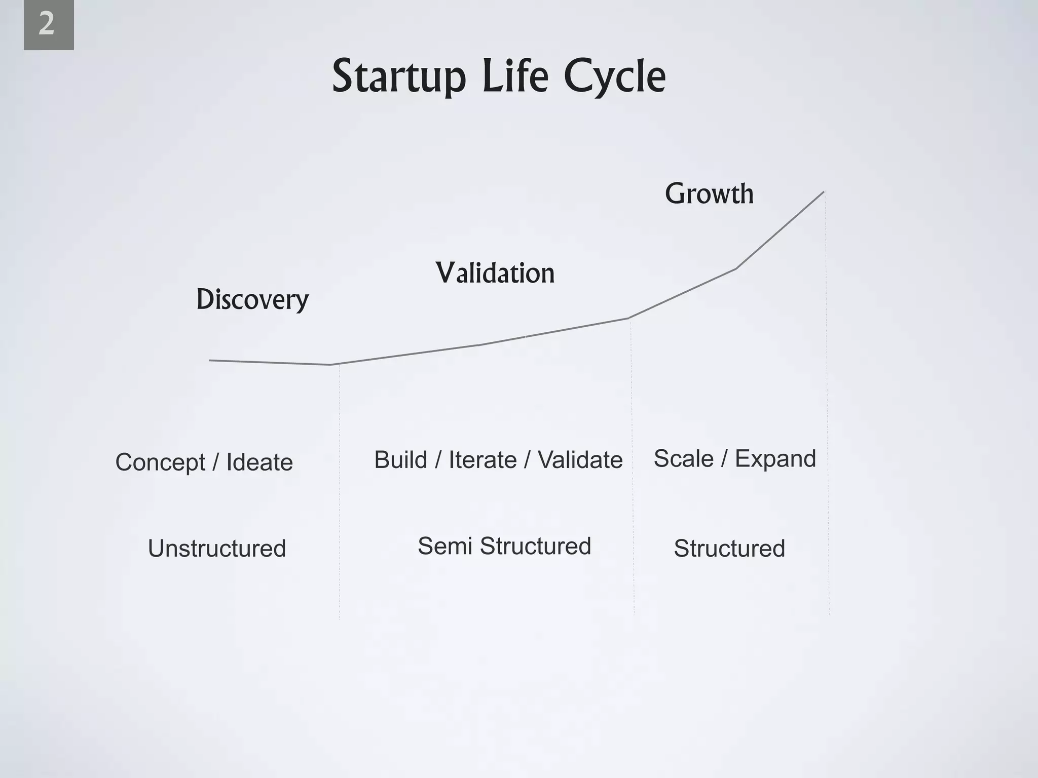 2
Startup Life Cycle
Discovery
Validation
Growth
Concept / Ideate Build / Iterate / Validate Scale / Expand
Unstructured Semi Structured Structured
 