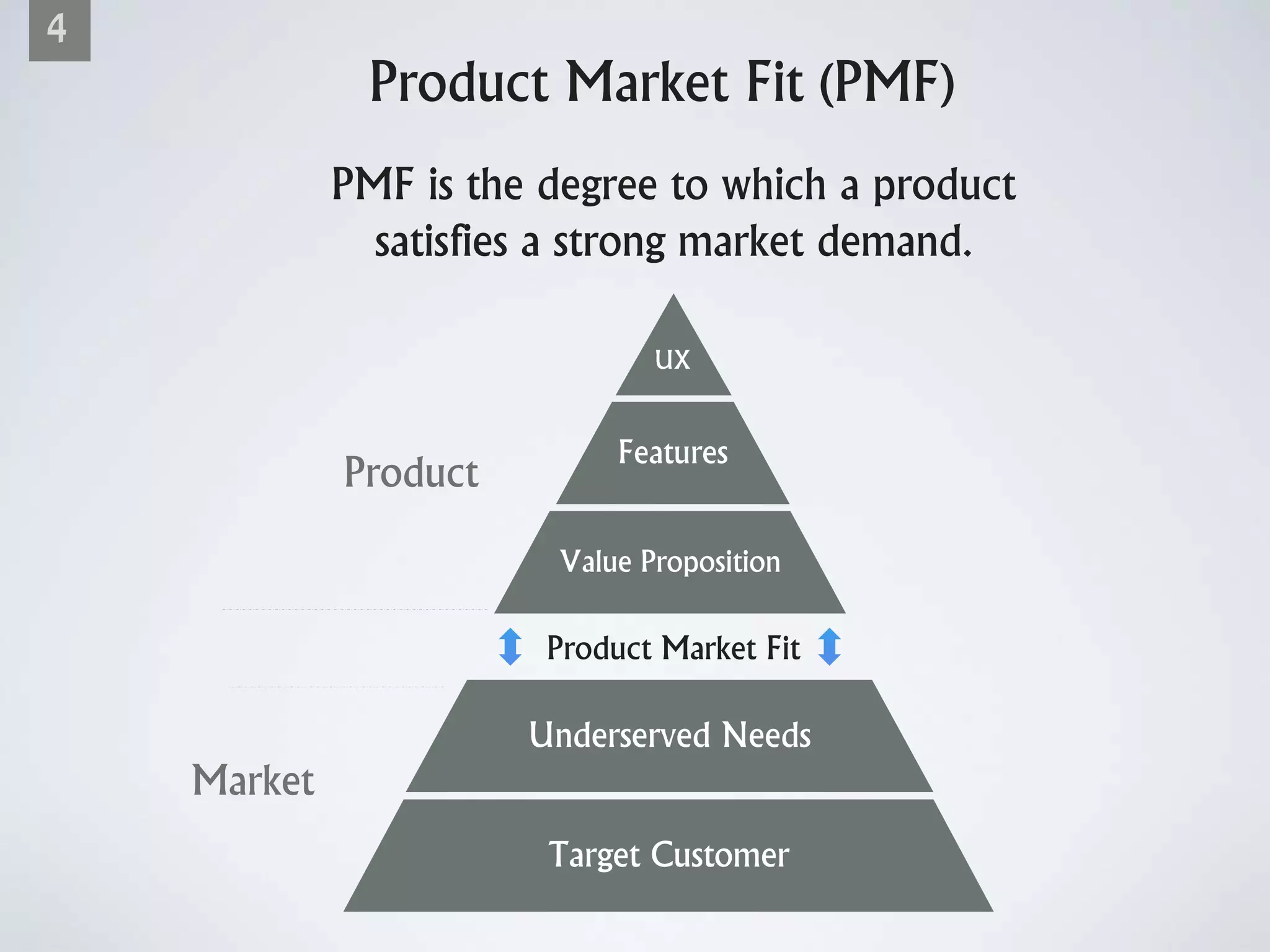 4
Product Market Fit (PMF)
PMF is the degree to which a product
satisfies a strong market demand.
Target Customer
Value Proposition
Underserved Needs
Features
UX
Product Market Fit
Product
Market
 