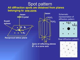 Spot pattern All diffraction spots are obtained from planes belonging to  one zone . O g 1 g 2 g 3 Crystal beam Ewald sphere Reciprocal lattice plane h 1 k 1 l 1 h 2 k 2 l 2 beam Zone of reflecting planes B – is a zone axis B Schematic representation of diffraction pattern: Real diffraction pattern: h 1 k 1 l 1 h 2 k 2 l 2 
