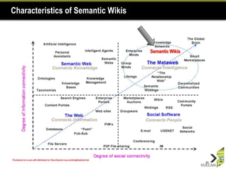 Characteristics of Semantic Wikis



                                    Semantic Wikis




                                                     20
 