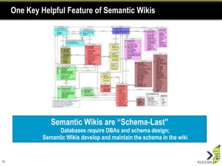 One Key Helpful Feature of Semantic Wikis




                 Semantic Wikis are “Schema-Last”
                    Databases require DBAs and schema design;
              Semantic Wikis develop and maintain the schema in the wiki


31
 