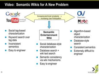 Video: Semantic Wikis for A New Problem

                               Increasing technical complexity →
                                 ← Increasing User Participation




        Social tag-based                                             Algorithm-based
                                     Semantic
         characterization                                              object
                                   Entertainment
        Keyword search over            Wiki                           characterization
         tag data                                                     Database-style
        Inconsistent             Social database-style               search
         semantics                 characterization                   Consistent semantics
        Easy to engineer         Database search +                  Extremely difficult to
                                   wiki text search                    engineer
                                  Semantic consistency
                                   via wiki mechanisms
                                  Easy to engineer

55
 