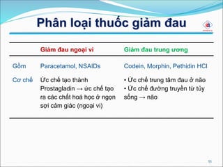 11
Phân loại thuốc giảm đau
Giảm đau ngoại vi Giảm đau trung ương
Gồm Paracetamol, NSAIDs Codein, Morphin, Pethidin HCl
Cơ chế Ức chế tạo thành
Prostagladin → ức chế tạo
ra các chất hoá học ở ngọn
sợi cảm giác (ngoại vi)
• Ức chế trung tâm đau ở não
• Ức chế đường truyền từ tủy
sống → não
 