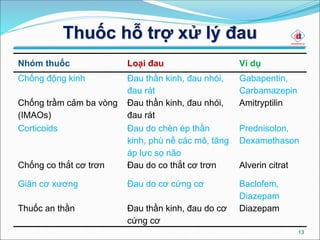 13
Thuốc hỗ trợ xử lý đau
Nhóm thuốc Loại đau Ví dụ
Chống động kinh Đau thần kinh, đau nhói,
đau rát
Gabapentin,
Carbamazepin
Chống trầm cảm ba vòng
(IMAOs)
Đau thần kinh, đau nhói,
đau rát
Amitryptilin
Corticoids Đau do chèn ép thần
kinh, phù nề các mô, tăng
áp lực sọ não
Prednisolon,
Dexamethason
Chống co thắt cơ trơn Đau do co thắt cơ trơn Alverin citrat
Giãn cơ xương Đau do cơ cứng cơ Baclofem,
Diazepam
Thuốc an thần Đau thần kinh, đau do cơ
cứng cơ
Diazepam
 