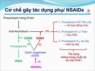 Cơ chế gây tác dụng phụ/ NSAIDs
Phospholipid màng tế bào
Acid Arachidonic
Prostaglandin
Viêm
Cyclo- oxygenase
(COX)
NSAIDs
PG
Tác dụng
không mong muốn do
ức chế COX1
COX2 COX1
1. Thromboxan A2/ Tiểu cầu
→ rối loạn đông máu
2. Prostaglandin I2/ Thận
→ Suy thận
3. Prostagladin E2/ dạ dày
→ loét dạ dày
 