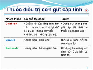 Thuốc điều trị cơn gút cấp tính
23
Nhóm thuốc Cơ chế tác động Lưu ý
Colchicin • Chống kết tủa/ lắng đọng tinh
thể monosodium Urat tại chổ
do giữ pH không thay đổi
• Kháng viêm không đặc hiệu
• Dùng dự phòng cơn
gút cấp tái phát do
thuốc giảm acid uric
NSAIDs Kháng viêm, giảm đau Hiệu quả trong điều trị
cơn đau cấp
Corticoids Kháng viêm, hỗ trợ giảm đau Sử dụng khi chống chỉ
định với Colchicin và
NSAIDs
 