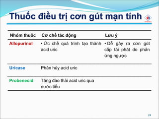 Thuốc điều trị cơn gút mạn tính
24
Nhóm thuốc Cơ chế tác động Lưu ý
Allopurinol • Ức chế quá trình tạo thành
acid uric
• Dễ gây ra cơn gút
cấp tái phát do phản
ứng ngược
Uricase Phân hủy acid uric
Probenecid Tăng đào thải acid uric qua
nước tiểu
 