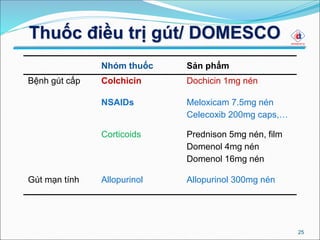 Thuốc điều trị gút/ DOMESCO
25
Nhóm thuốc Sản phẩm
Bệnh gút cấp Colchicin Dochicin 1mg nén
NSAIDs Meloxicam 7.5mg nén
Celecoxib 200mg caps,…
Corticoids Prednison 5mg nén, film
Domenol 4mg nén
Domenol 16mg nén
Gút mạn tính Allopurinol Allopurinol 300mg nén
 