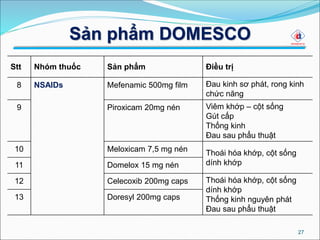 Sản phẩm DOMESCO
27
Stt Nhóm thuốc Sản phẩm Điều trị
8 NSAIDs Mefenamic 500mg film Đau kinh sơ phát, rong kinh
chức năng
9 Piroxicam 20mg nén Viêm khớp – cột sống
Gút cấp
Thống kinh
Đau sau phẩu thuật
10 Meloxicam 7,5 mg nén Thoái hóa khớp, cột sống
dính khớp11 Domelox 15 mg nén
12 Celecoxib 200mg caps Thoái hóa khớp, cột sống
dính khớp
Thống kinh nguyên phát
Đau sau phẩu thuật
13 Doresyl 200mg caps
 