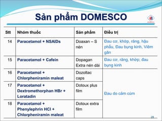 Sản phẩm DOMESCO
28
Stt Nhóm thuốc Sản phẩm Điều trị
14 Paracetamol + NSAIDs Doaxan – S
nén
Đau cơ, khớp, răng, hậu
phẩu, Đau bụng kinh, Viêm
gân
15 Paracetamol + Cafein Dopagan
Extra nén dài
Đau cơ, răng, khớp; đau
bụng kinh
16 Paracetamol +
Chlorpheniramin maleat
Dozoltac
caps
Đau do cảm cúm
17 Paracetamol +
Dextromethorphan HBr +
Loratadin
Dotoux plus
film
18 Paracetamol +
Phenylephrin HCl +
Chlorpheniramin maleat
Dotoux extra
film
 