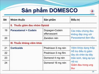 Sản phẩm DOMESCO
29
Stt Nhóm thuốc Sản phẩm Điều trị
II. Thuốc giảm đau nhóm Opioid
19 Paracetamol + Codein Dopagan-Codein
effervescent
Các triệu chứng đau
không đáp ứng với
Paracetamol đơn liều20 Zanidion nén
III. Thuốc kháng viêm khác
21 Corticoids Prednison 5 mg nén Viêm khớp dạng thấp
Hỗ trợ điều trị giảm
đau do chèn ép dây
thần kinh, tăng áp lực
nội sọ
Giảm đau trong ung
thư
22 Prednison 5 mg film
23 Domenol 4 mg nén
24 Domenol 16 mg nén
 