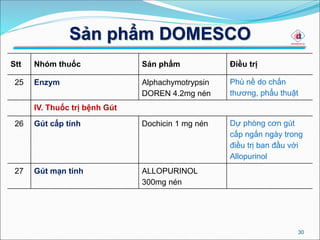 Sản phẩm DOMESCO
30
Stt Nhóm thuốc Sản phẩm Điều trị
25 Enzym Alphachymotrypsin
DOREN 4.2mg nén
Phù nề do chấn
thương, phẩu thuật
IV. Thuốc trị bệnh Gút
26 Gút cấp tính Dochicin 1 mg nén Dự phòng cơn gút
cấp ngắn ngày trong
điều trị ban đầu với
Allopurinol
27 Gút mạn tính ALLOPURINOL
300mg nén
 